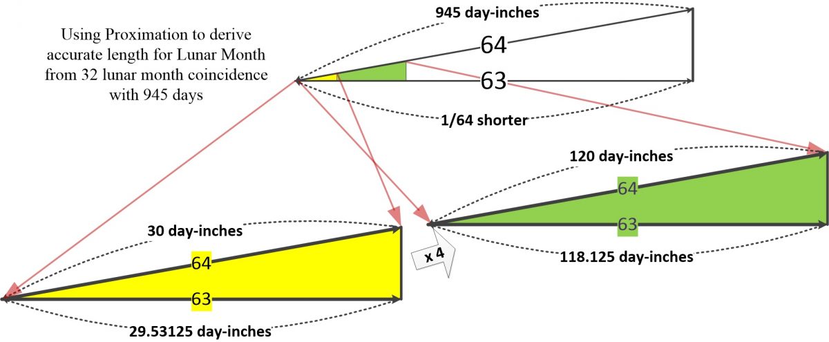 Megalithic application of numeric time differences