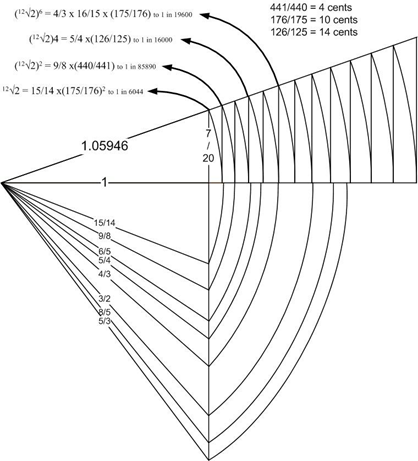 Equal Temperament through Geometry and Metrology