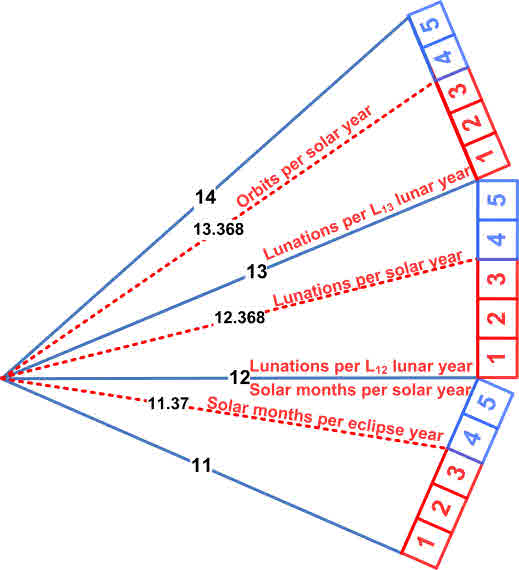 Story of Three Similar Triangles