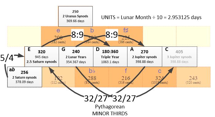 Tetraktys as plan of planetary harmony and the four Elements