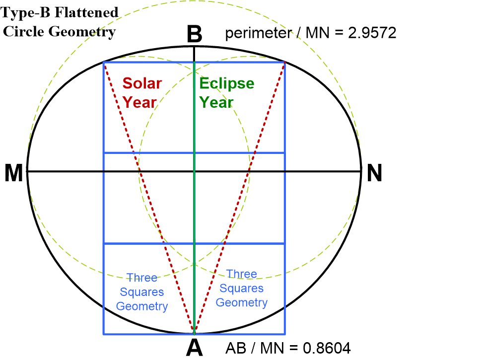 Harmonic Astronomy within  Seascale Flattened Circle