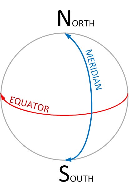 Harmonic Earth Measures