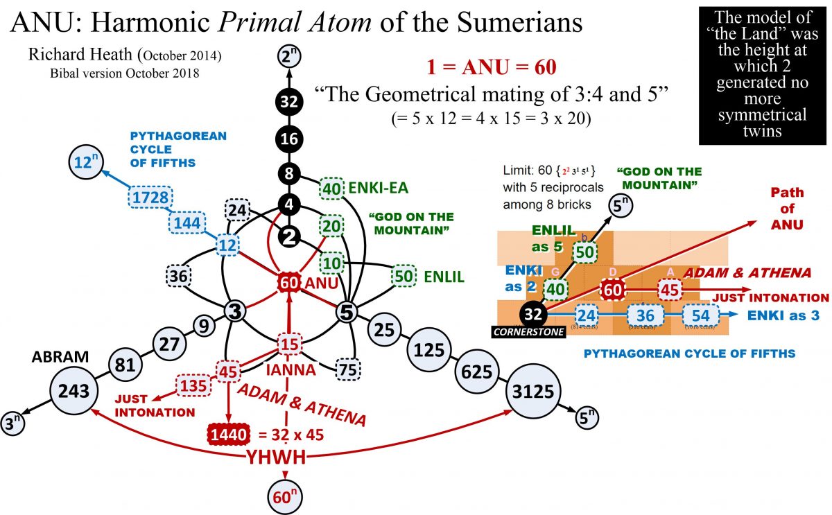 Primacy of low whole numbers