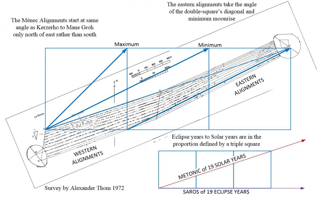 Similarities between Le Menec and Erdevan Alignments