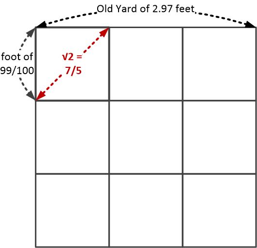 Old Yard’s Mastery of the Square Root of 2