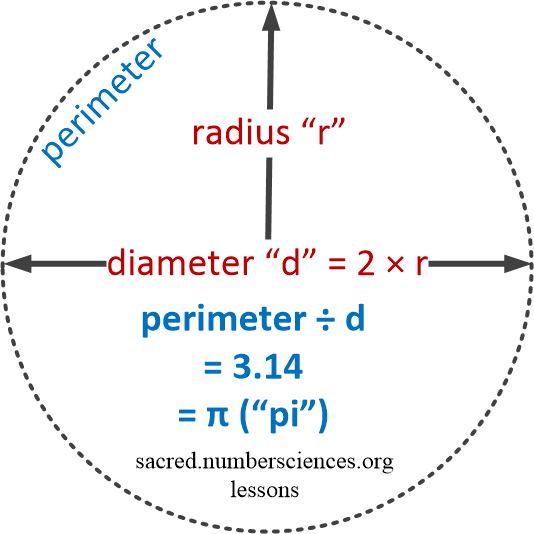 Geometry 1: π