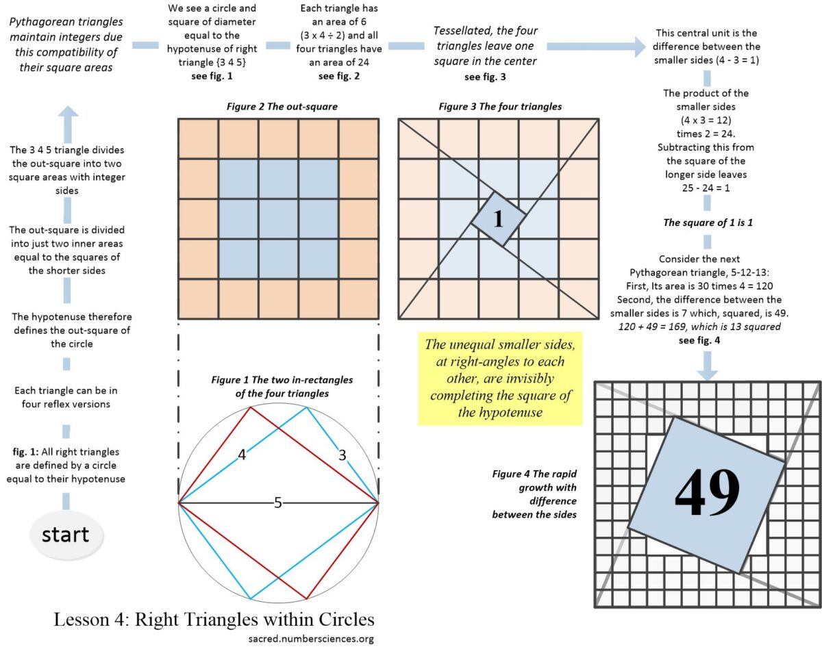 Geometry 4: Right Triangles within Circles