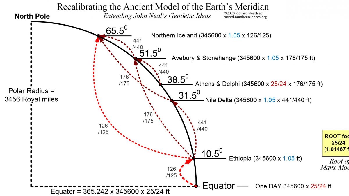 The Approximation of π on Earth