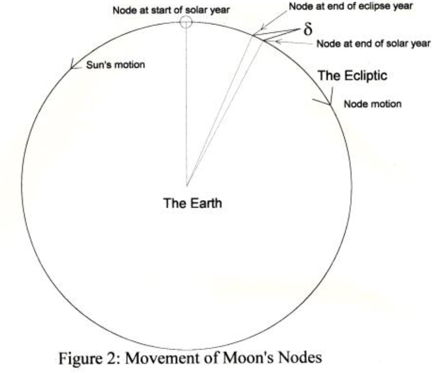 pdf: Synchronicity of Day and Year with the Lunar Orbit