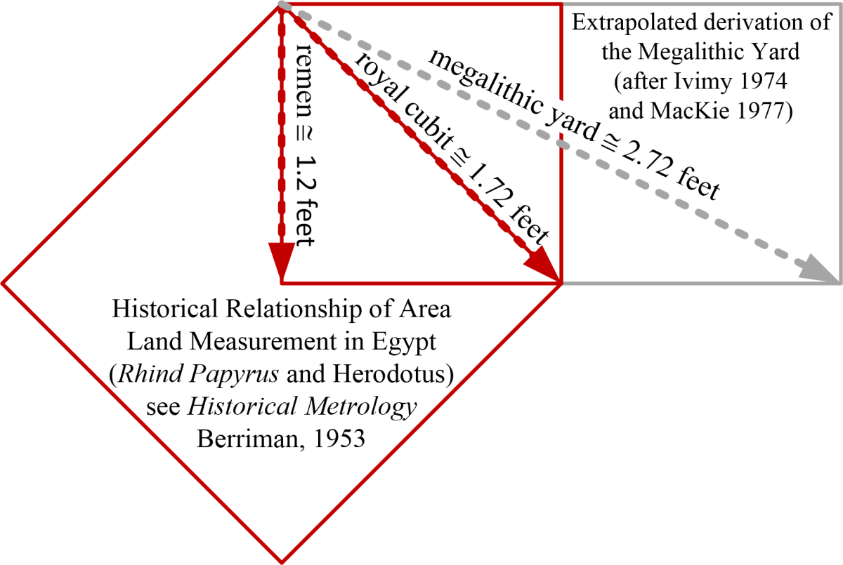 The Integration of the Megalithic Yard