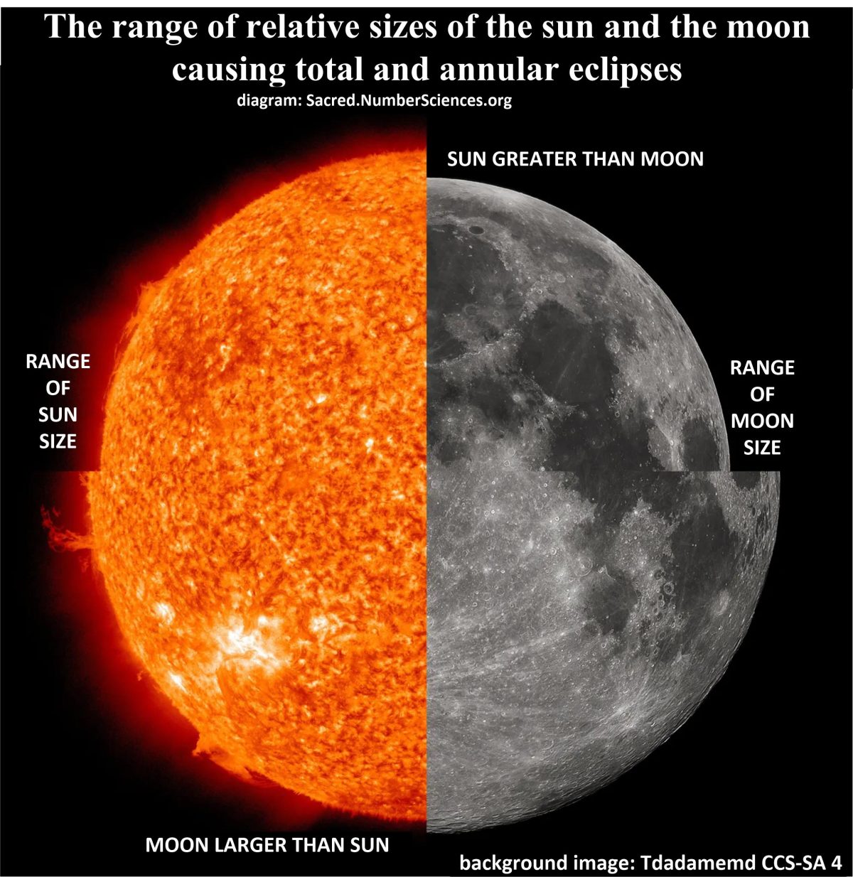 The Fourfold Nature of Sun and Moon