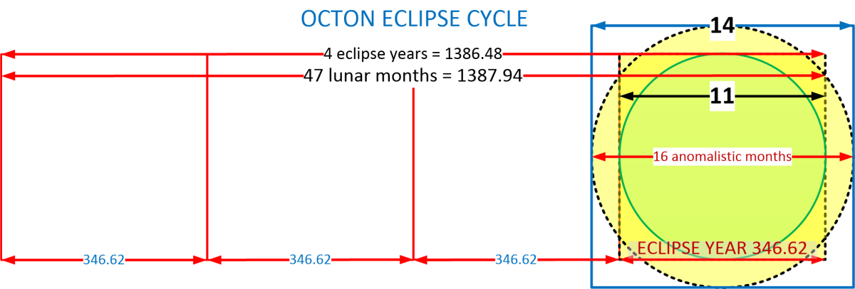 How Geometries transformed Time Counts into Circles