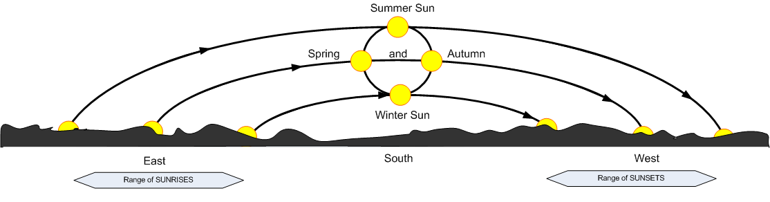 Knowing Time in the Megalithic