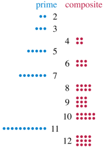 This is a table showing numbers 2 to 12 as prime or composite, inherently odd primes being lengths and composite evens double rows.even