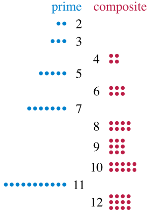 Working with Prime Numbers