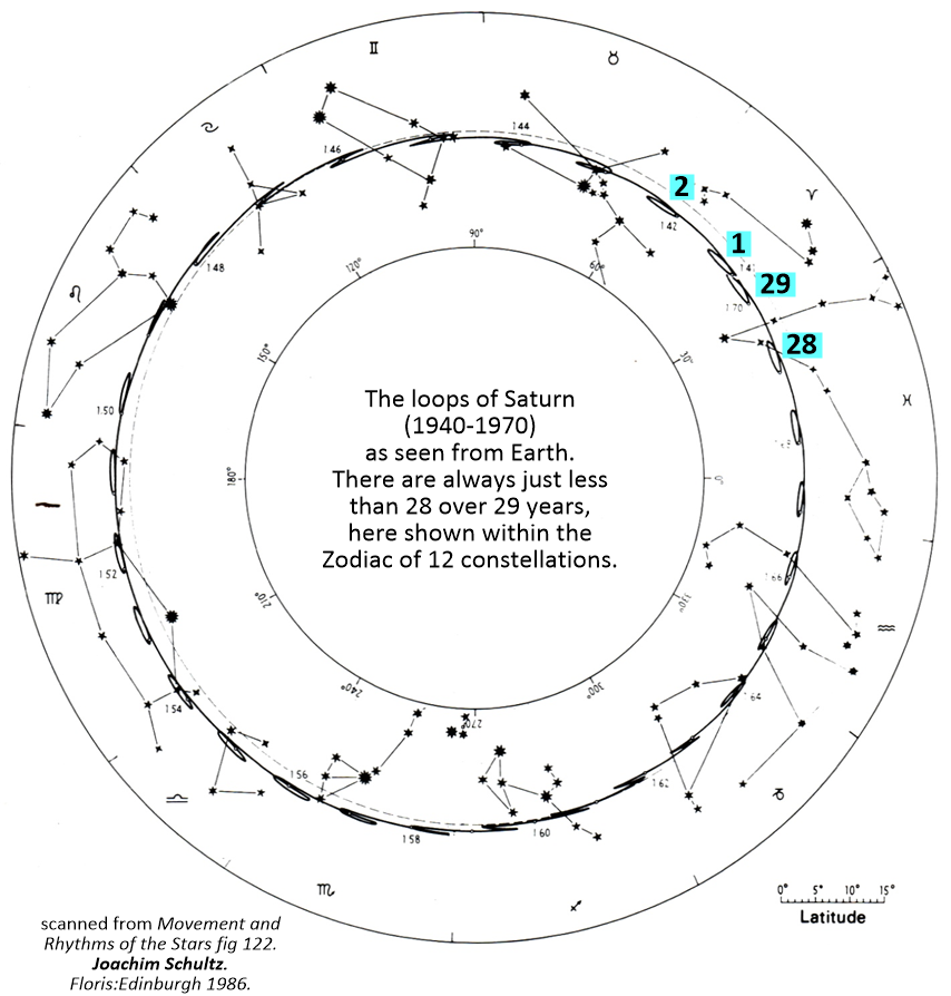 Saturn’s “Measuring” of the Lunar Month