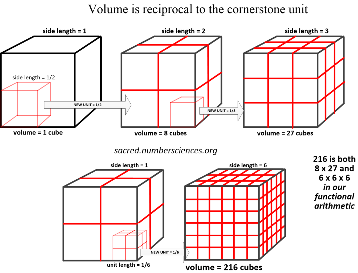 Cubes: The Ancient Division of the Whole